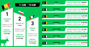 Top 10 - mei 2023 - Biolectric