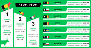 Top 10 - Maj - juni 2023