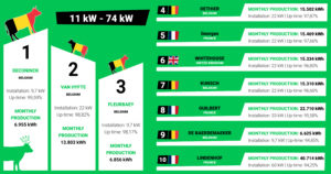Top 10 Biolectric _ juli 2023 - 2